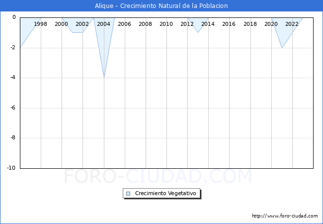 Crecimiento Vegetativo del municipio de Alique desde 1996 hasta el 2023 
