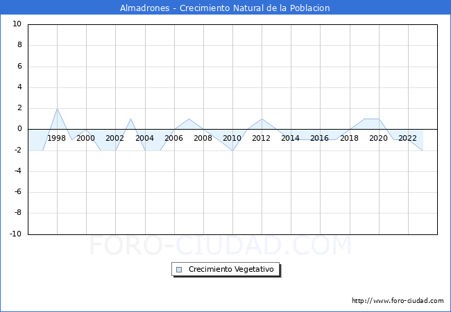 Crecimiento Vegetativo del municipio de Almadrones desde 1996 hasta el 2023 