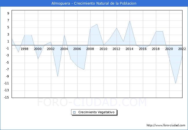 Crecimiento Vegetativo del municipio de Almoguera desde 1996 hasta el 2022 