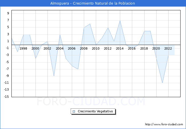 Crecimiento Vegetativo del municipio de Almoguera desde 1996 hasta el 2023 