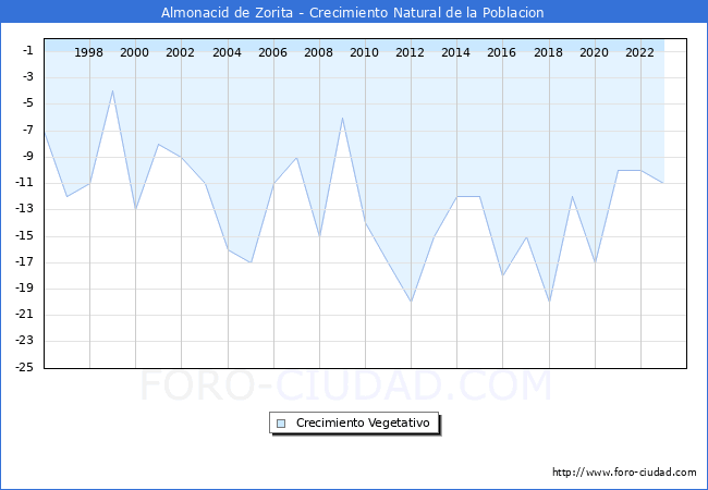 Crecimiento Vegetativo del municipio de Almonacid de Zorita desde 1996 hasta el 2023 