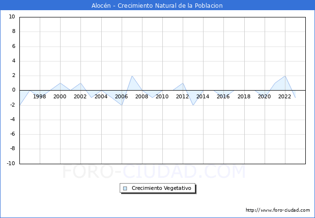 Crecimiento Vegetativo del municipio de Alocn desde 1996 hasta el 2023 