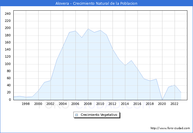 Crecimiento Vegetativo del municipio de Alovera desde 1996 hasta el 2023 