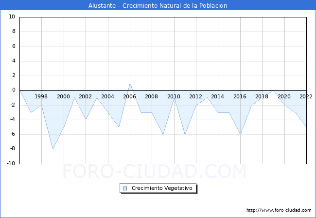 Crecimiento Vegetativo del municipio de Alustante desde 1996 hasta el 2022 
