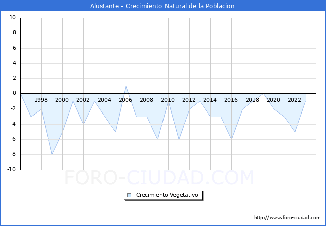 Crecimiento Vegetativo del municipio de Alustante desde 1996 hasta el 2023 
