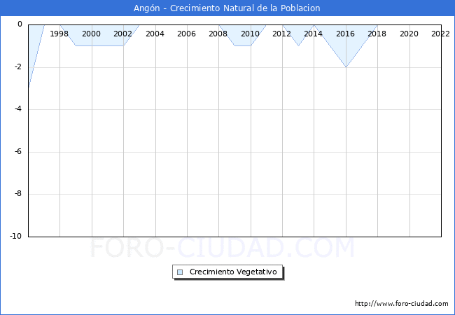 Crecimiento Vegetativo del municipio de Angn desde 1996 hasta el 2022 