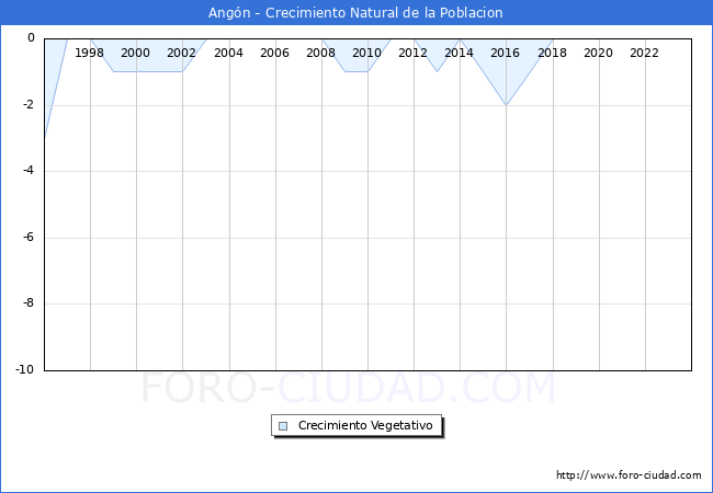 Crecimiento Vegetativo del municipio de Ang�n desde 1996 hasta el 2023 