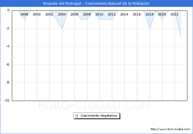 Crecimiento Vegetativo del municipio de Anquela del Pedregal desde 1996 hasta el 2023 
