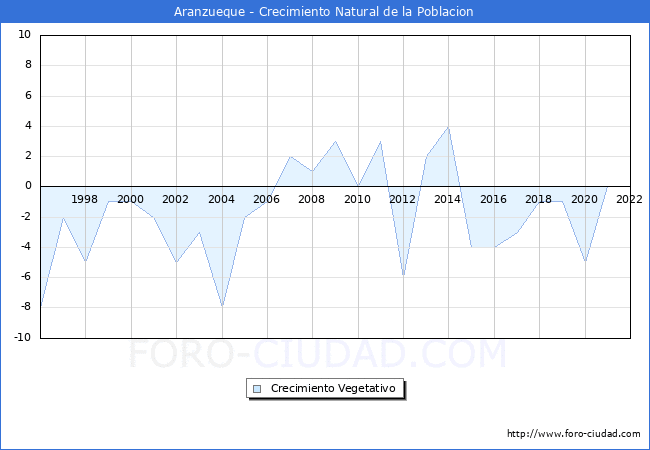Crecimiento Vegetativo del municipio de Aranzueque desde 1996 hasta el 2022 