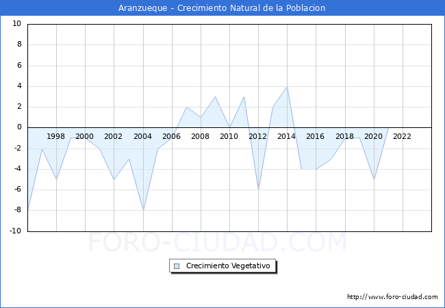 Crecimiento Vegetativo del municipio de Aranzueque desde 1996 hasta el 2023 