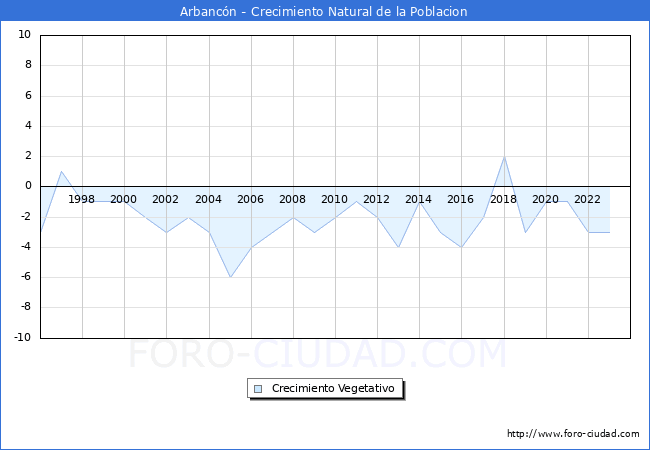 Crecimiento Vegetativo del municipio de Arbancn desde 1996 hasta el 2023 