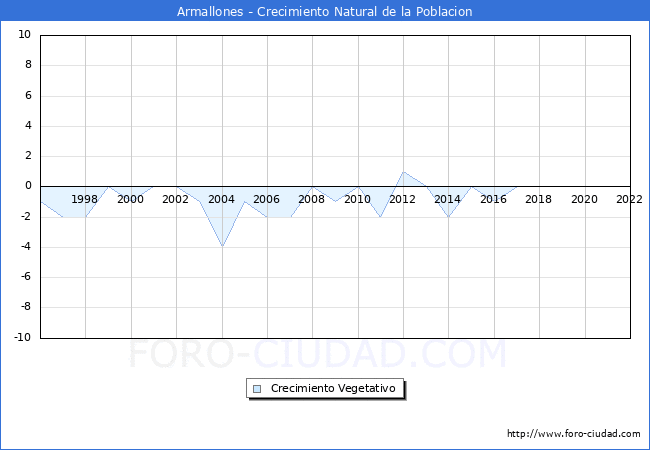 Crecimiento Vegetativo del municipio de Armallones desde 1996 hasta el 2022 