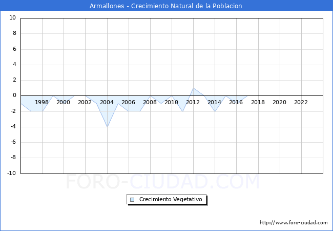 Crecimiento Vegetativo del municipio de Armallones desde 1996 hasta el 2023 