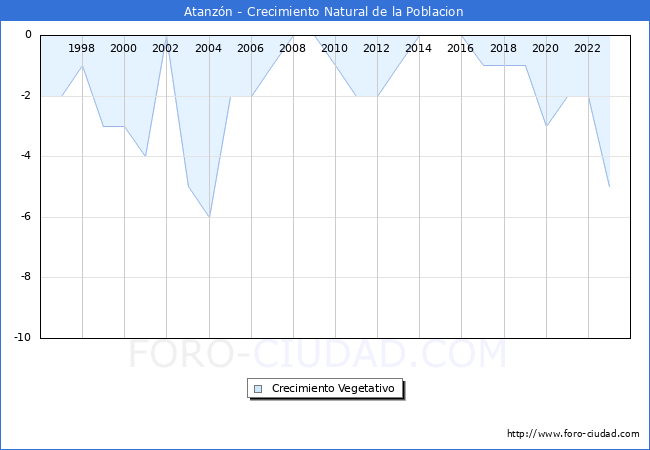 Crecimiento Vegetativo del municipio de Atanzn desde 1996 hasta el 2023 
