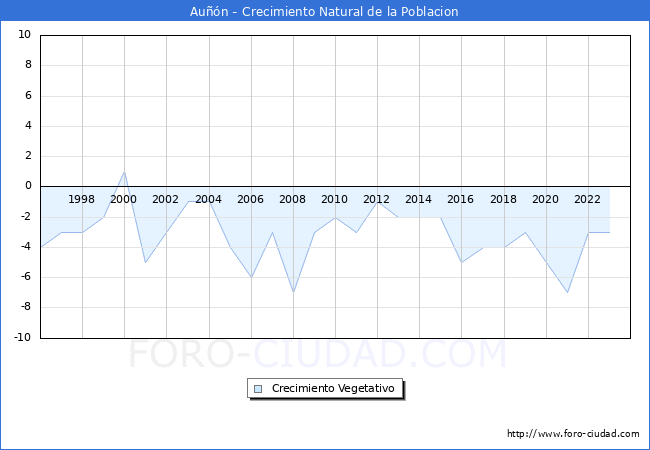 Crecimiento Vegetativo del municipio de Aun desde 1996 hasta el 2023 