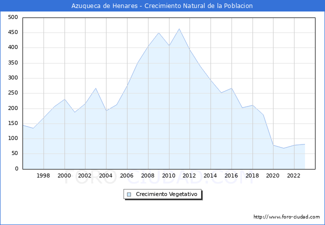 Crecimiento Vegetativo del municipio de Azuqueca de Henares desde 1996 hasta el 2023 