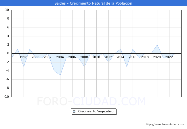 Crecimiento Vegetativo del municipio de Baides desde 1996 hasta el 2023 