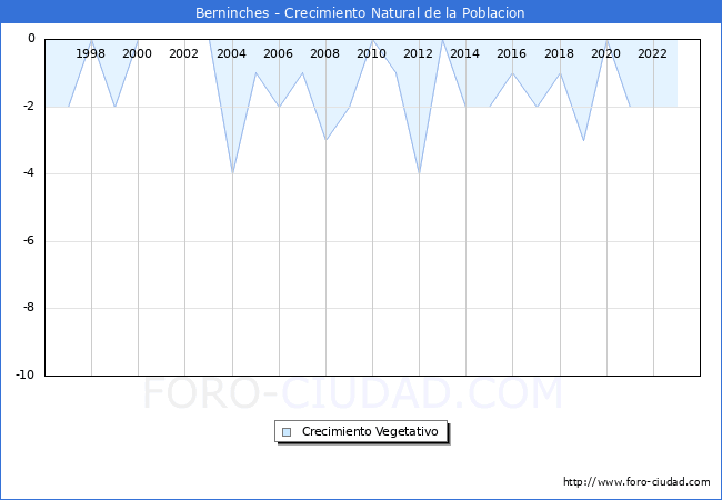 Crecimiento Vegetativo del municipio de Berninches desde 1996 hasta el 2023 