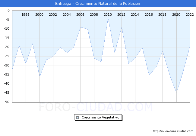 Crecimiento Vegetativo del municipio de Brihuega desde 1996 hasta el 2021 