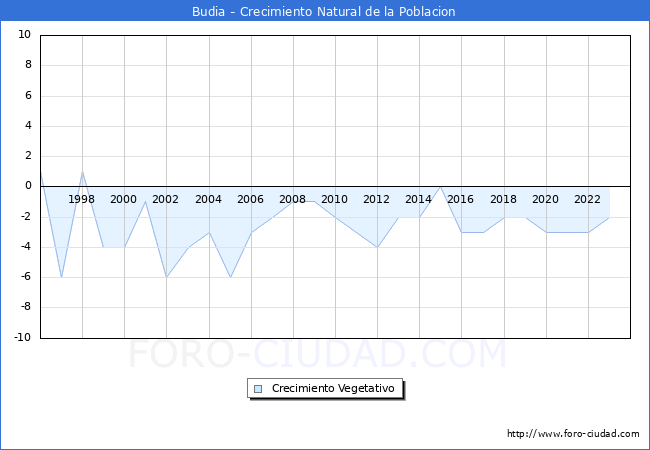 Crecimiento Vegetativo del municipio de Budia desde 1996 hasta el 2023 