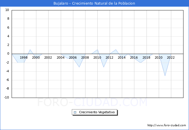 Crecimiento Vegetativo del municipio de Bujalaro desde 1996 hasta el 2023 