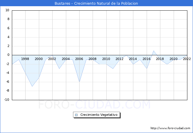 Crecimiento Vegetativo del municipio de Bustares desde 1996 hasta el 2022 