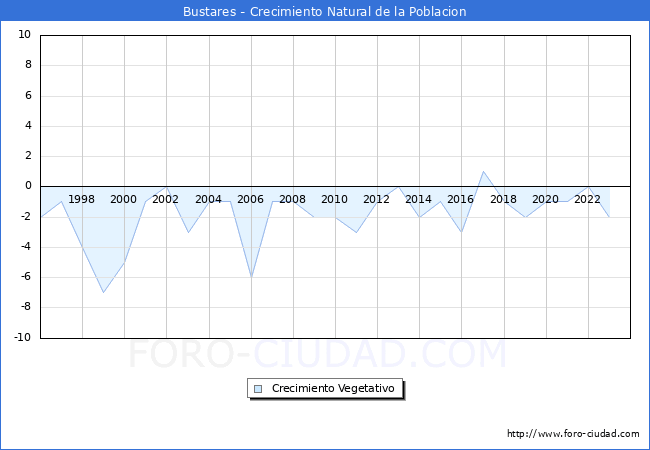 Crecimiento Vegetativo del municipio de Bustares desde 1996 hasta el 2023 