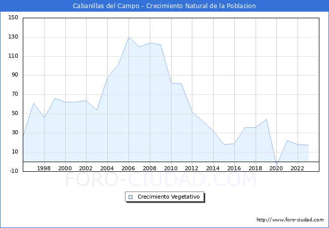 Crecimiento Vegetativo del municipio de Cabanillas del Campo desde 1996 hasta el 2023 