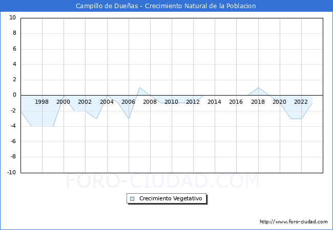 Crecimiento Vegetativo del municipio de Campillo de Dueas desde 1996 hasta el 2023 