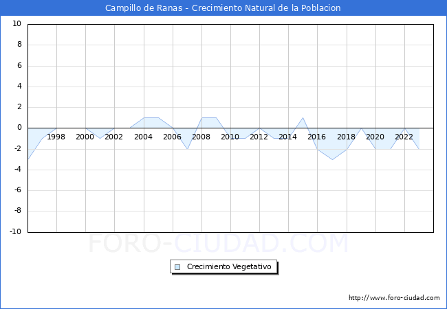 Crecimiento Vegetativo del municipio de Campillo de Ranas desde 1996 hasta el 2023 