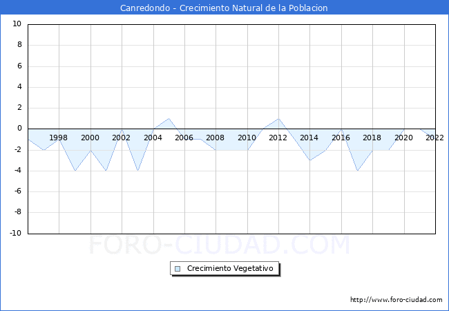 Crecimiento Vegetativo del municipio de Canredondo desde 1996 hasta el 2022 