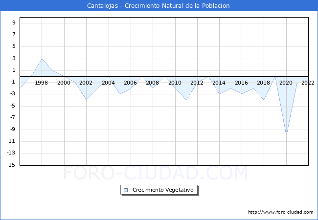 Crecimiento Vegetativo del municipio de Cantalojas desde 1996 hasta el 2022 