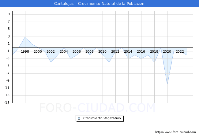 Crecimiento Vegetativo del municipio de Cantalojas desde 1996 hasta el 2023 