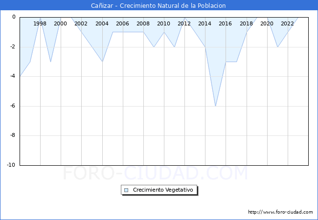 Crecimiento Vegetativo del municipio de Caizar desde 1996 hasta el 2023 