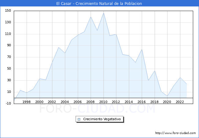 Crecimiento Vegetativo del municipio de El Casar desde 1996 hasta el 2023 