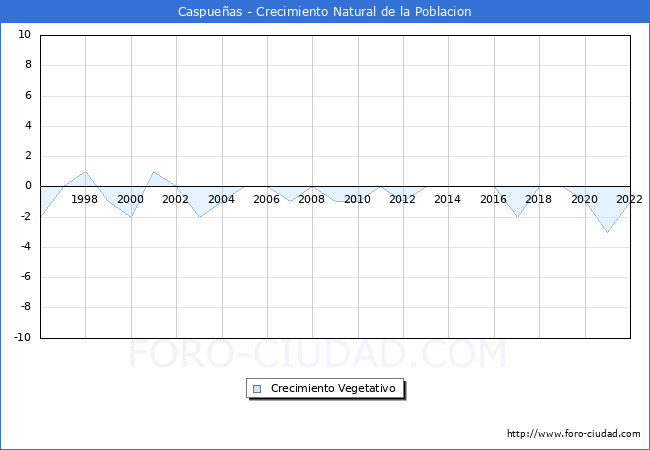 Crecimiento Vegetativo del municipio de Caspueas desde 1996 hasta el 2022 