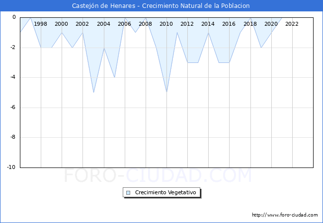 Crecimiento Vegetativo del municipio de Castejn de Henares desde 1996 hasta el 2023 