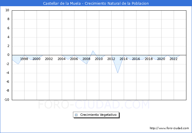 Crecimiento Vegetativo del municipio de Castellar de la Muela desde 1996 hasta el 2023 