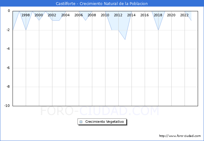 Crecimiento Vegetativo del municipio de Castilforte desde 1996 hasta el 2023 