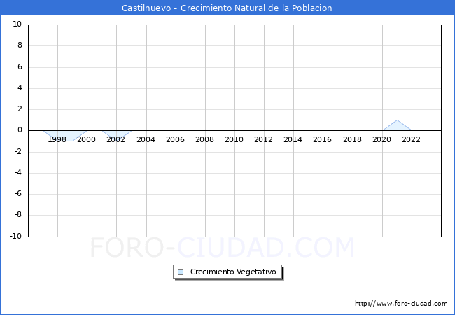 Crecimiento Vegetativo del municipio de Castilnuevo desde 1996 hasta el 2023 