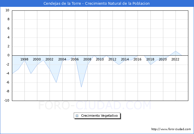Crecimiento Vegetativo del municipio de Cendejas de la Torre desde 1996 hasta el 2023 