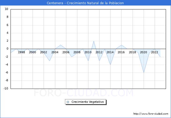 Crecimiento Vegetativo del municipio de Centenera desde 1996 hasta el 2023 