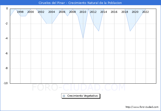 Crecimiento Vegetativo del municipio de Ciruelos del Pinar desde 1996 hasta el 2023 