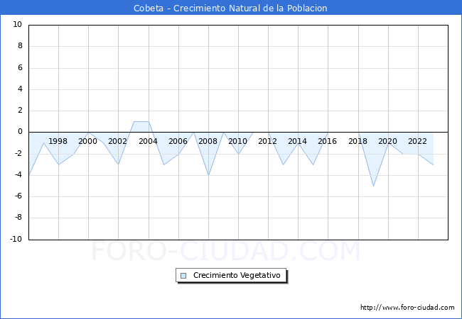 Crecimiento Vegetativo del municipio de Cobeta desde 1996 hasta el 2023 