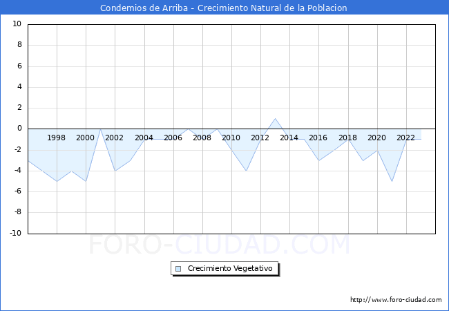 Crecimiento Vegetativo del municipio de Condemios de Arriba desde 1996 hasta el 2023 