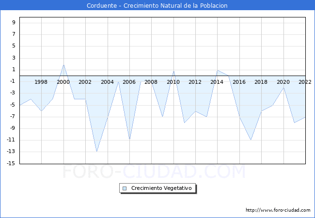 Crecimiento Vegetativo del municipio de Corduente desde 1996 hasta el 2022 