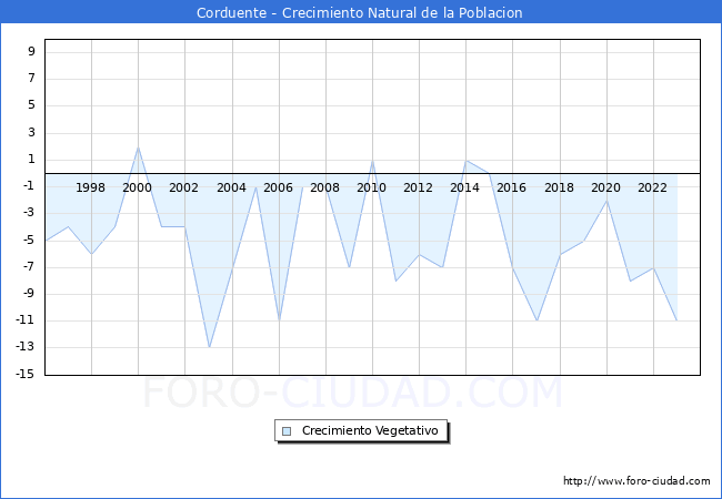 Crecimiento Vegetativo del municipio de Corduente desde 1996 hasta el 2023 