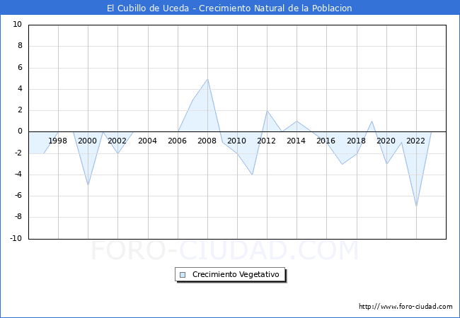 Crecimiento Vegetativo del municipio de El Cubillo de Uceda desde 1996 hasta el 2023 
