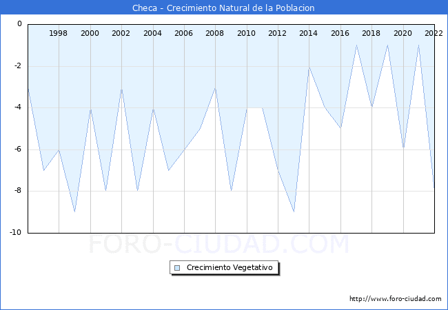 Crecimiento Vegetativo del municipio de Checa desde 1996 hasta el 2022 