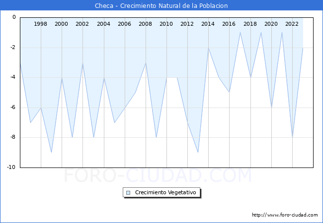 Crecimiento Vegetativo del municipio de Checa desde 1996 hasta el 2023 